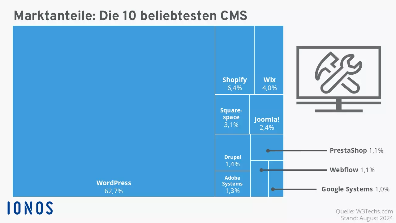 Marktanteile der zehn am weitesten verbreiteten CMS Marktanteile der zehn am weitesten verbreiteten CMS